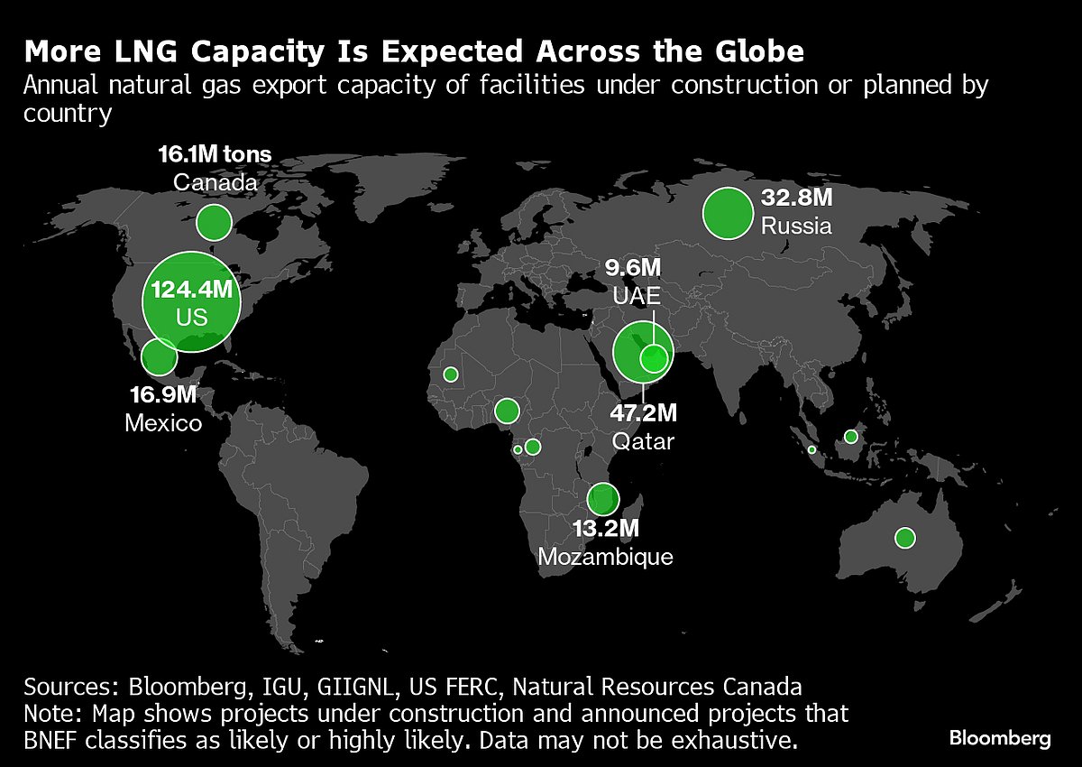 World Trying To Quit Fossil Fuels Gets Flood Of Gas Instead