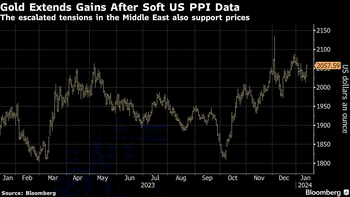 Gold Rallies On Geopolitical Risks And Fed Rate-Cut Bets