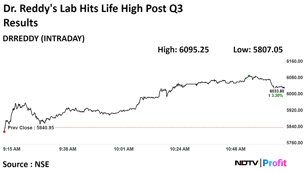 Dr Reddy's Shares Hit Record High After Q3 Profit Jumps 11%