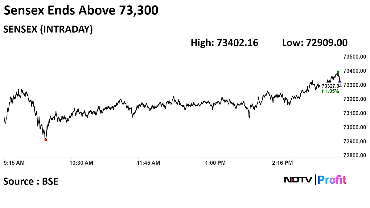 Nifty Ends Above 22,000, Sensex Over 73,000 For First Time: Market Wrap