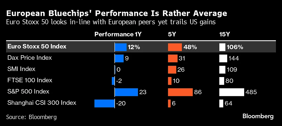Tech’s Rise Drives Radical Change In European Blue-Chip Stocks Index