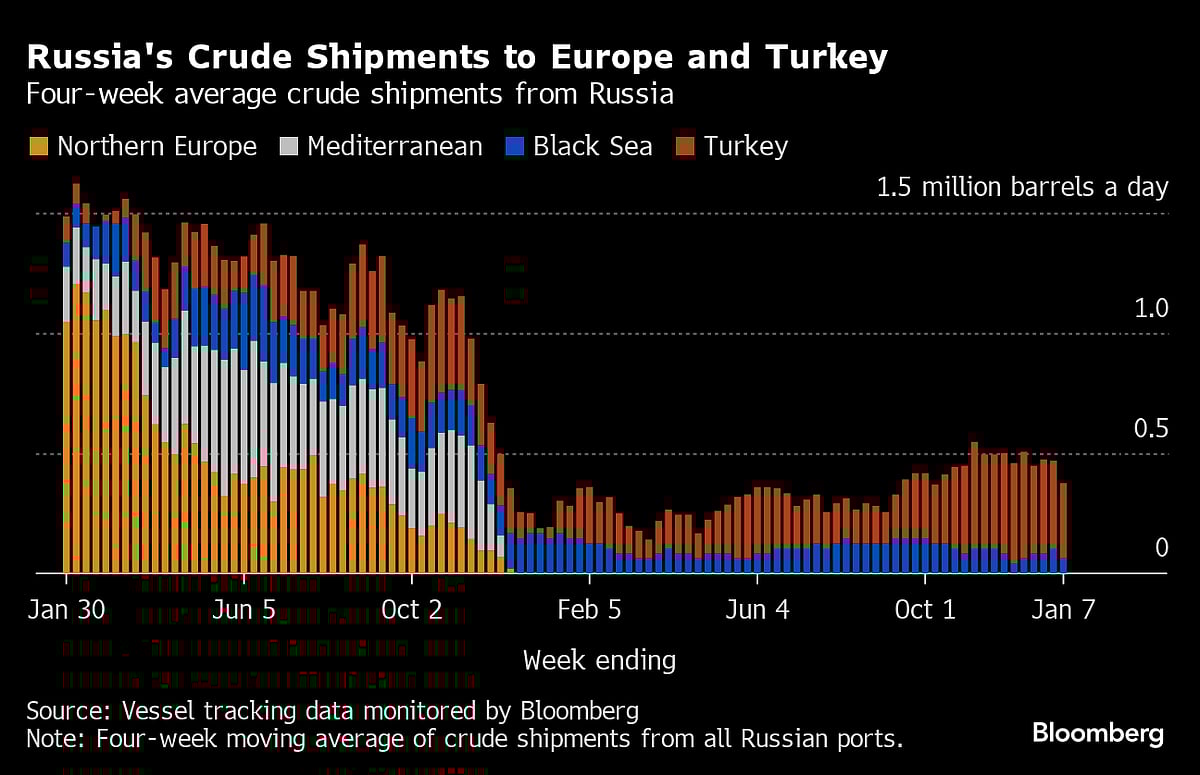 Russia’s Crude Exports Start 2024 In Line With Pledged OPEC+ Cut