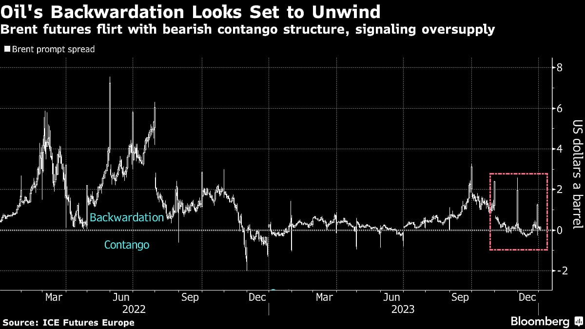Five Key Charts To Watch In Global Commodity Markets In 2024
