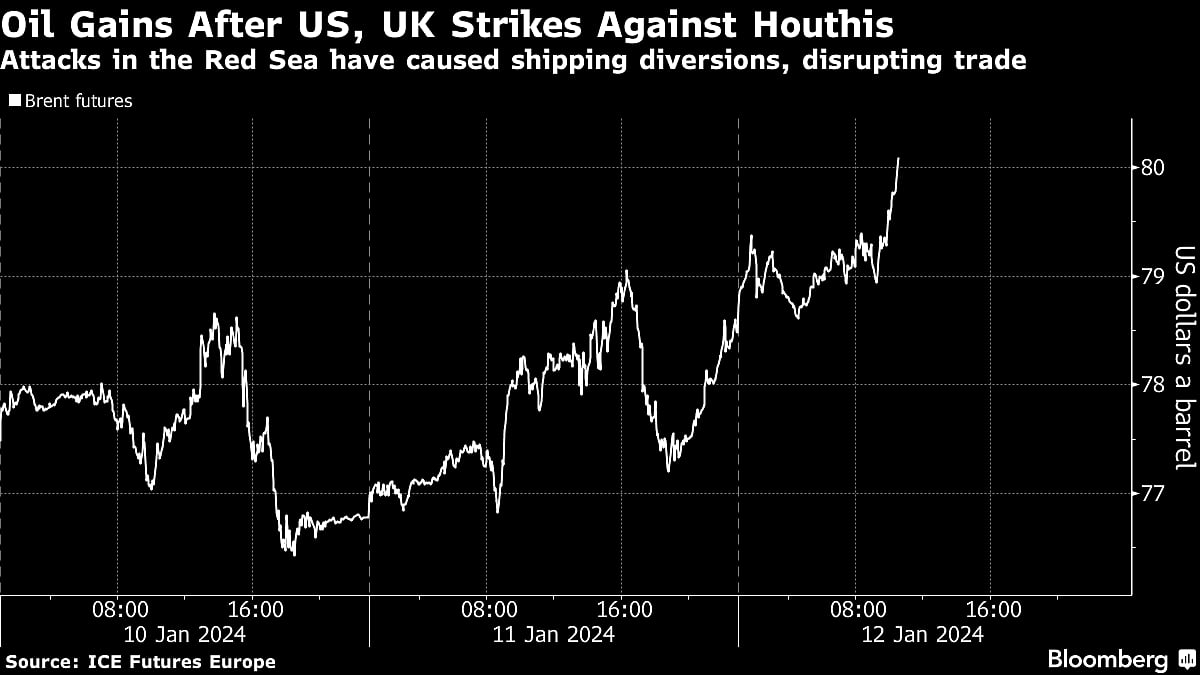 Oil Tops $80 As Strikes Against Houthis Raise Middle East Risks