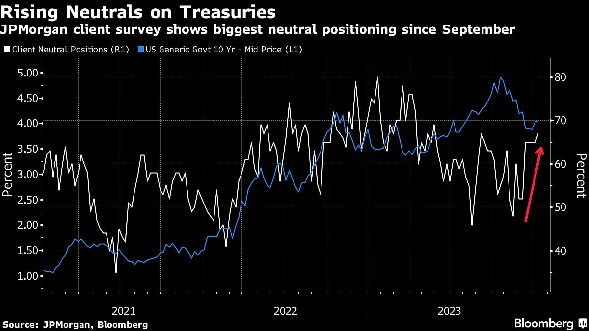 U.S. Bond Markets Are Trimming Bets On Treasuries Ahead Of CPI