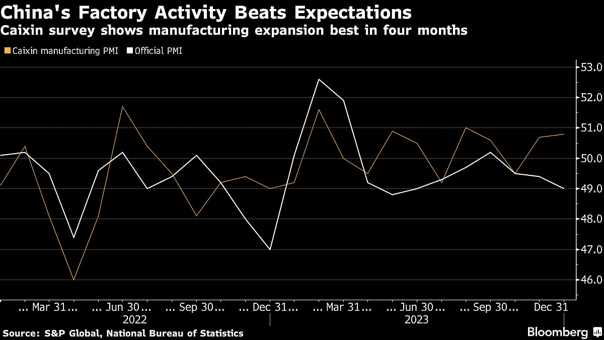 China’s Factory Activity Picks Up, Private Survey Shows
