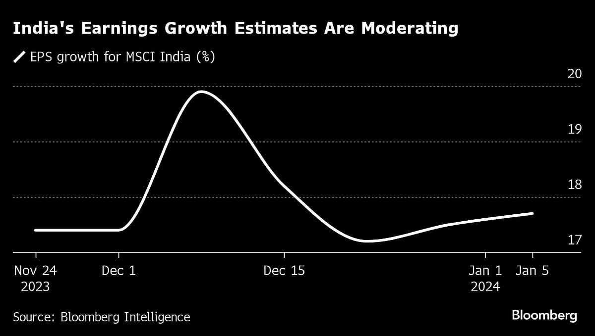 Tech’s Growth Woes Pose Risk to India Stocks’ Sizzling Rally