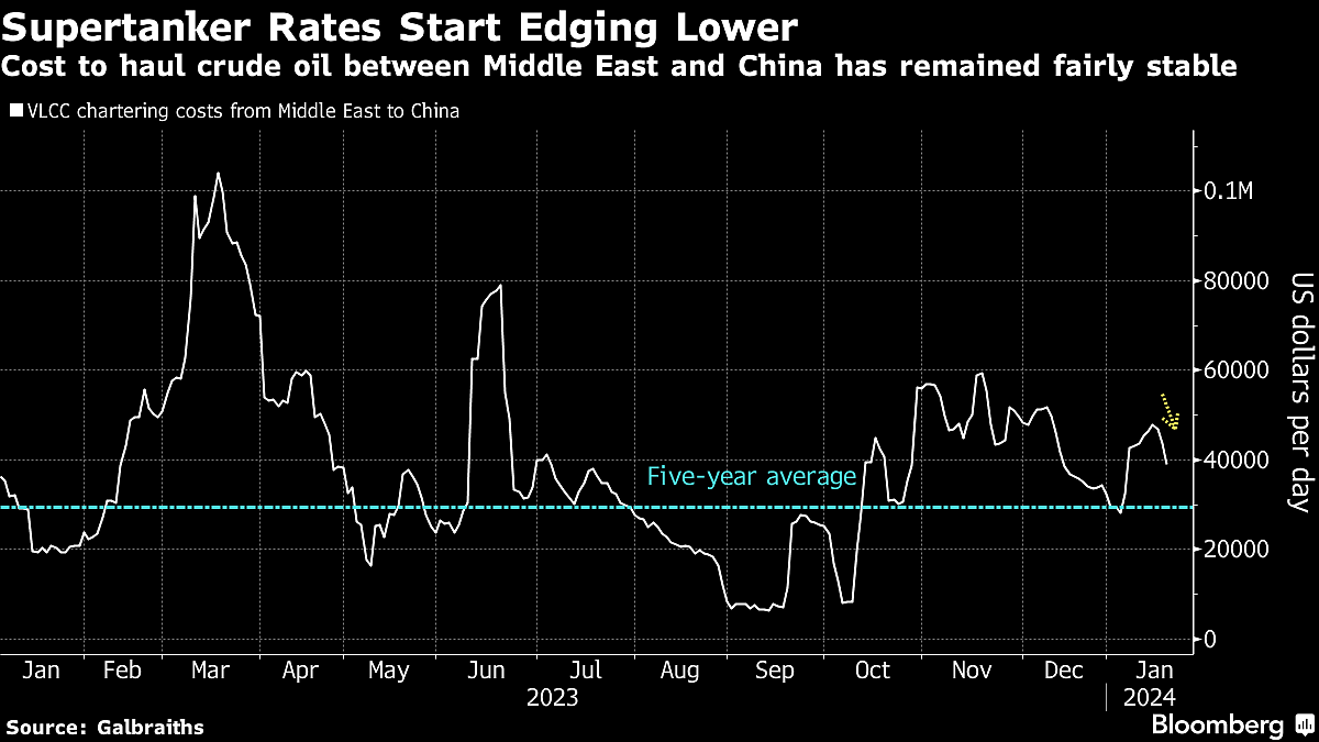 Five Key Charts To Watch In Global Commodity Markets This Week