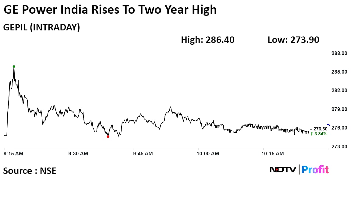 GE Power Stock Soars To Two-Year High After Winning Rs 22 Crore Order