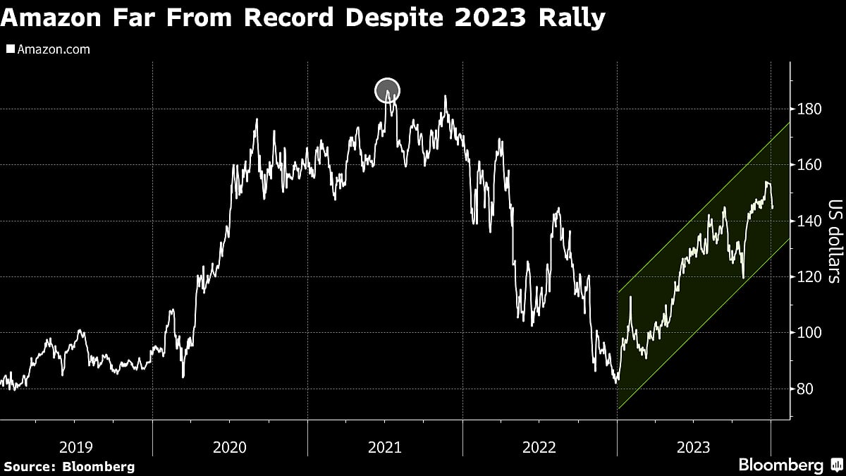 Amazon Has Wall Street Seeing Return To Record High Stock Price