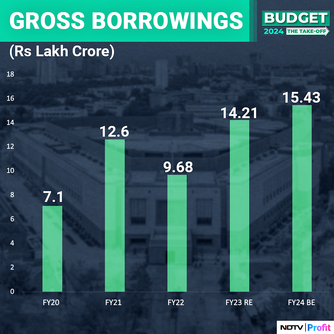 Budget 2024: Key Macro Numbers Investors Will Watch — In Charts