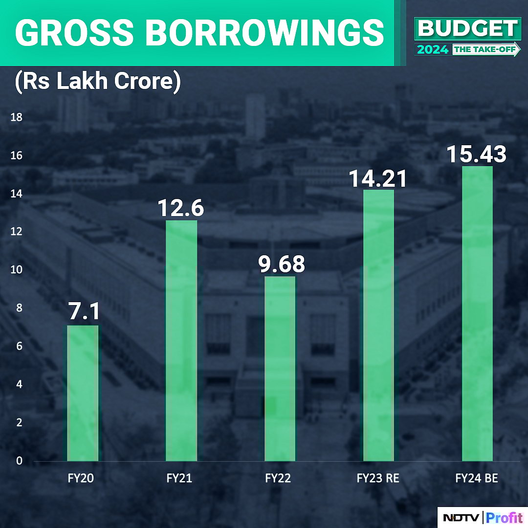 Budget 2024: Key Macro Numbers Investors Will Watch — In Charts