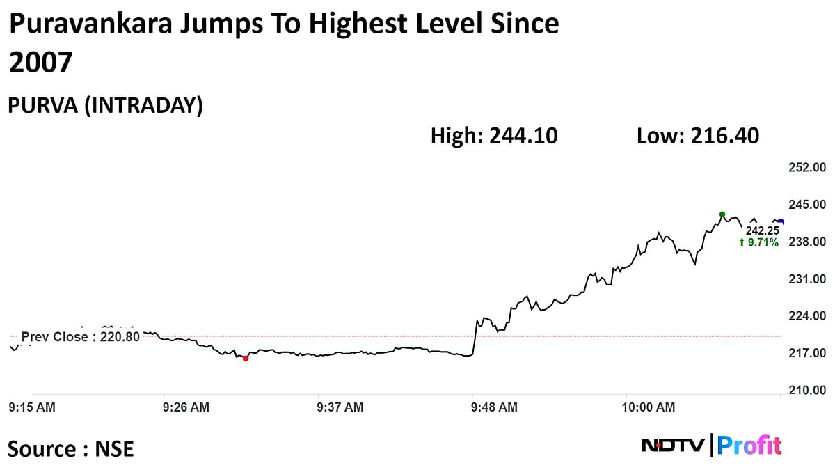 Purvankara Q3 Real Estate Customer Collection At Record Drives Shares To 16-Year High