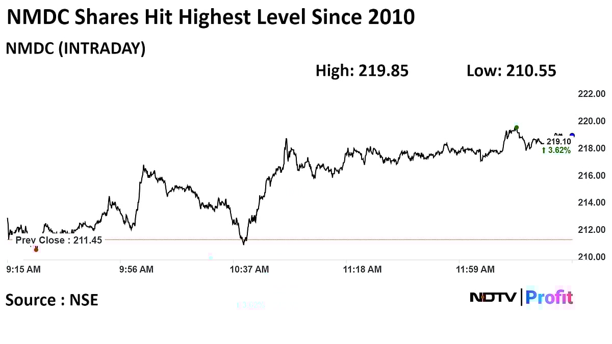 NMDC Hikes Iron Ore Prices, Shares Climb To 13-Year High