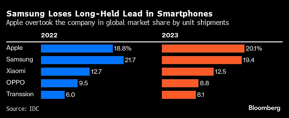 Apple Passed Samsung As World's Top Phone Maker In 2023