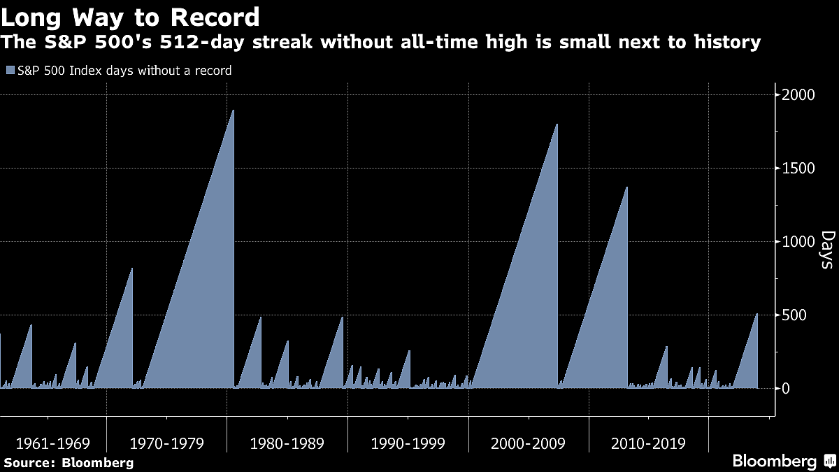 Five Charts Showing The S&P 500’s Wild Ride Back To Record Highs