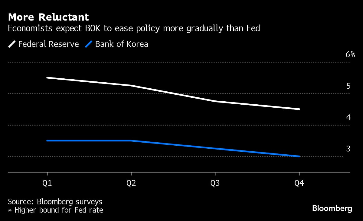 Bank Of Korea Expected To Keep Policy Restrictive For Now
