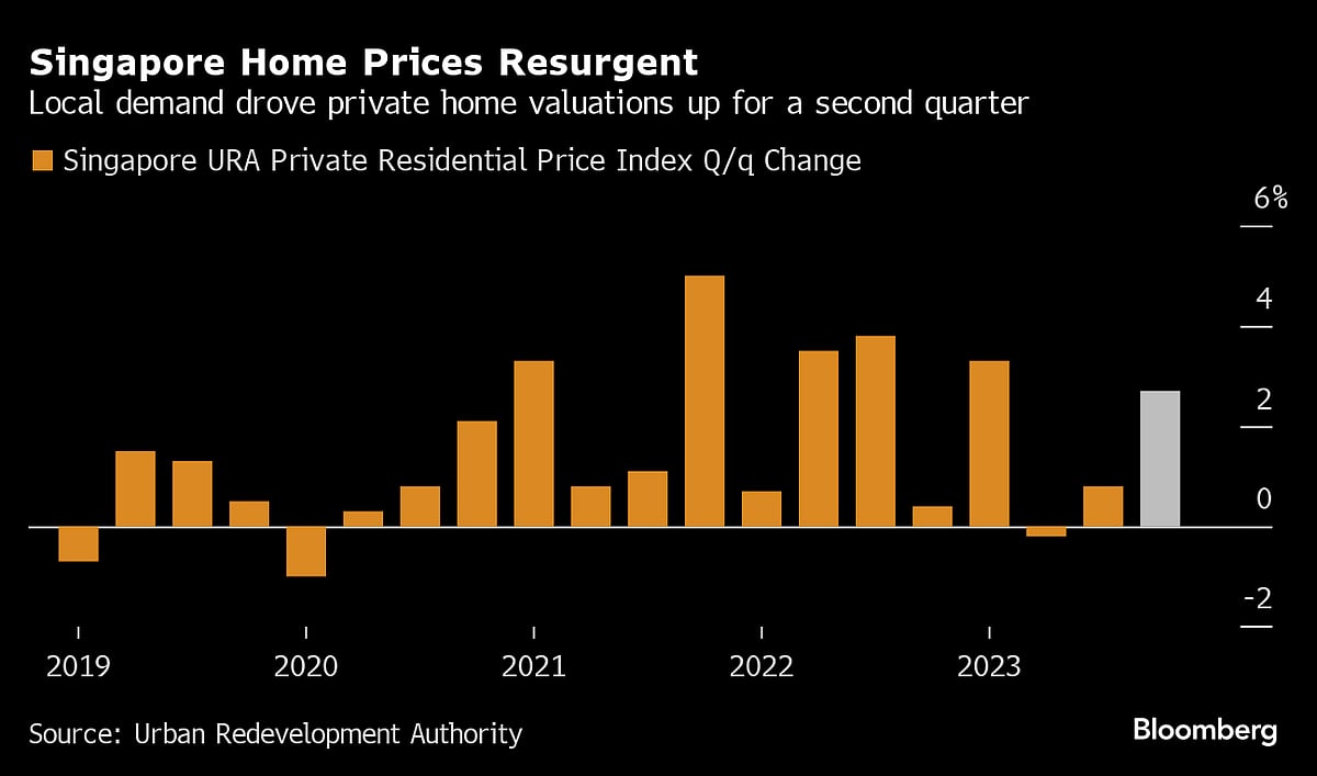 Singapore Home Prices Rise 2.7% In Fourth Quarter On Demand