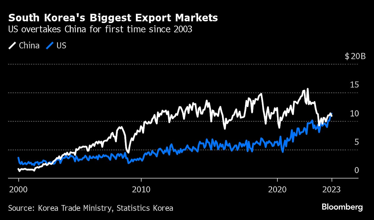 U.S. Overtakes China As South Korea’s Top Export Market