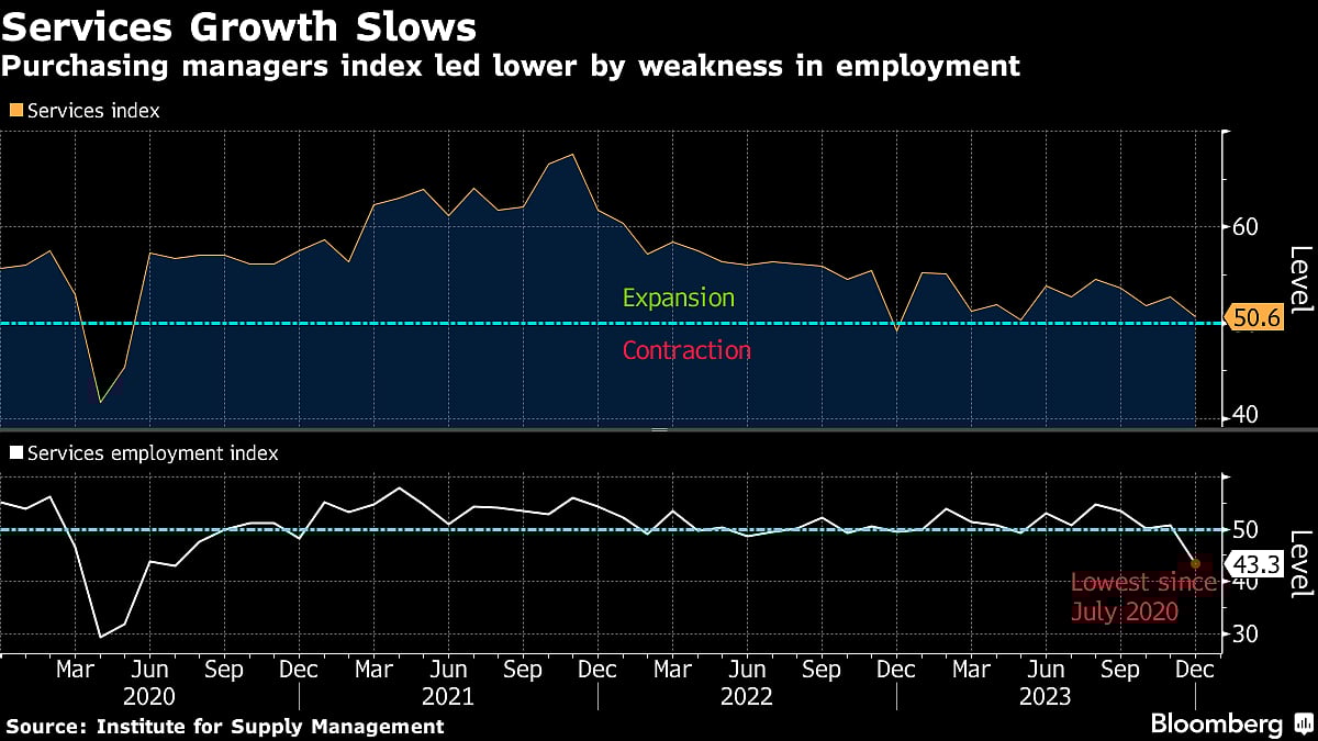 Charting The Global Economy: Employment Growth Picks Up In U.S.