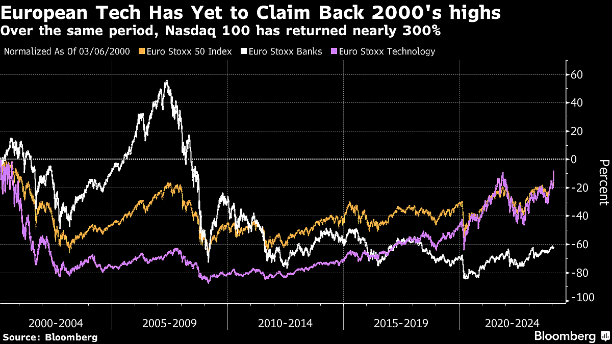 Tech’s Rise Drives Radical Change In European Blue-Chip Stocks Index