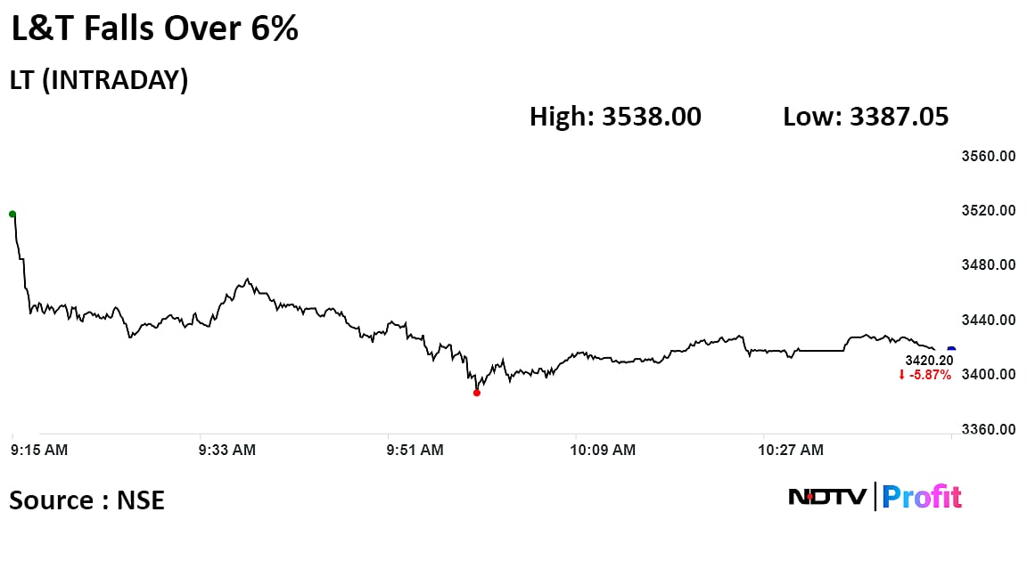 L&T Shares Fall Over 6% After Operating Margin Misses Estimate