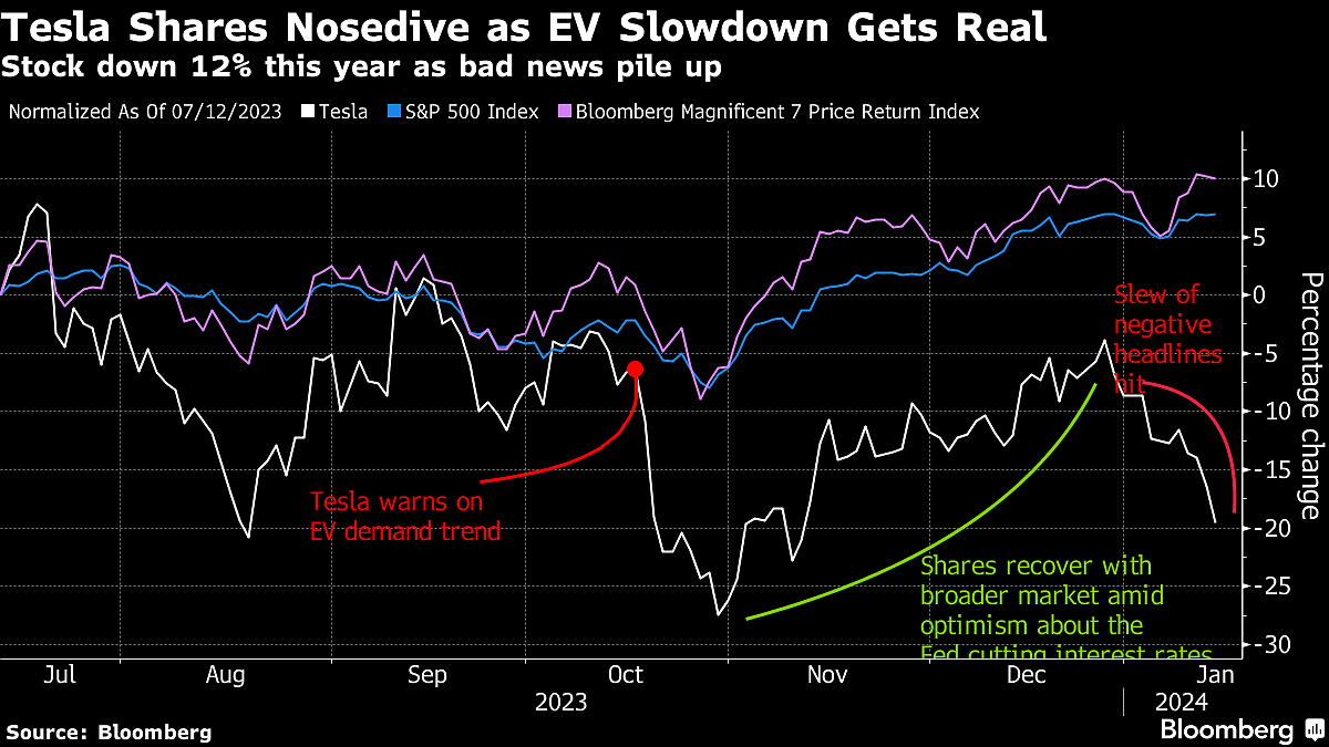 Tesla Gets A $94 Billion Reality Check As EV Winter Sets In