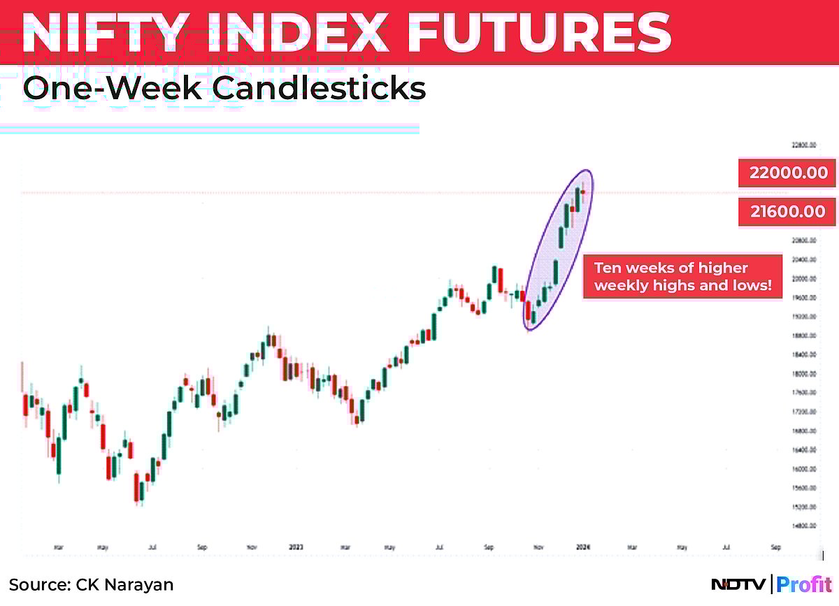 Nifty In Technical Charts: Continue Bullish, But With Greater Alertness