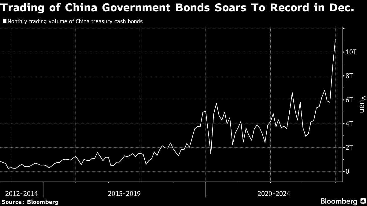 China Markets Are Betting Big On Further PBOC Easing This Year