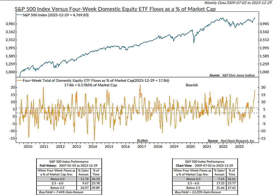 Source: Ned Davis ResearchSource: Ned Davis Research