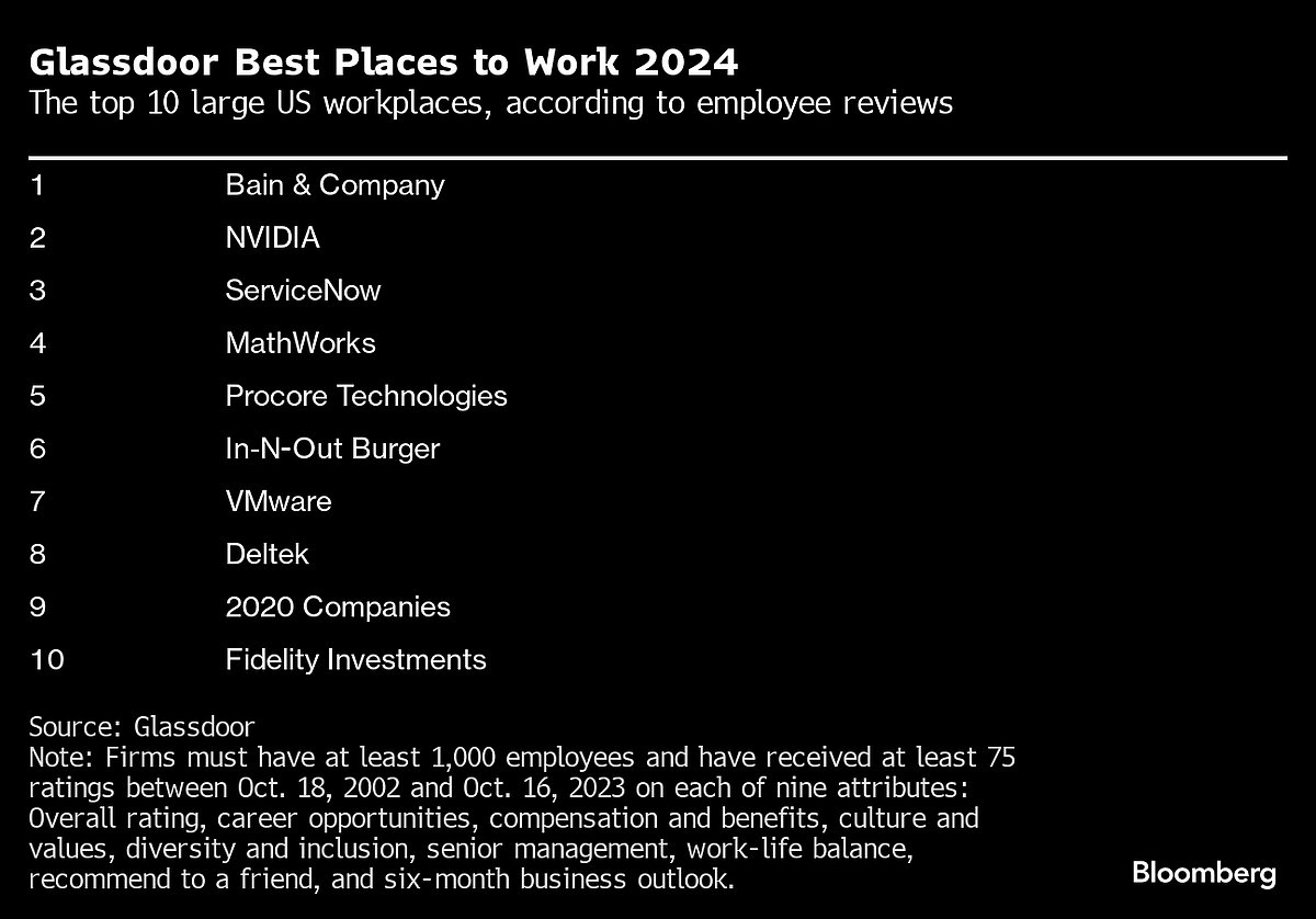 Apple Returns to List of Top US Employers as Other Tech Firms Lose Appeal
