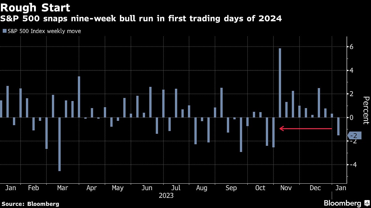 S&P 500 Win Streak Ends on 2024’s ‘Terrible Start’: Markets Wrap