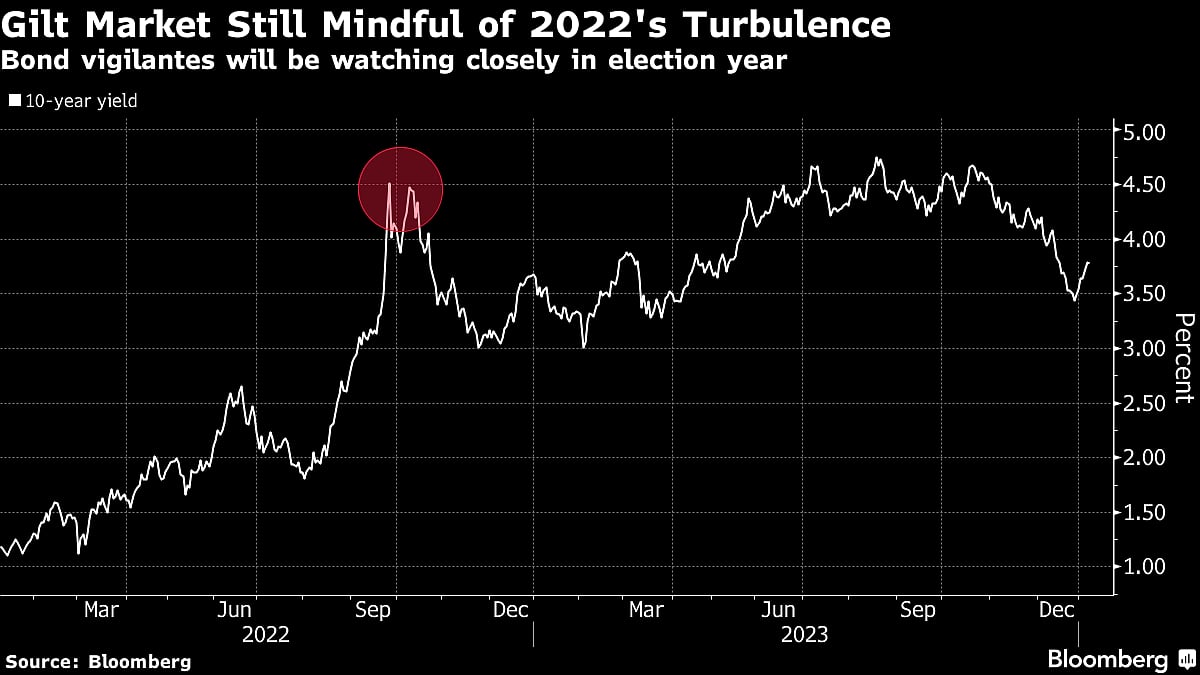 BlackRock Warns Of U.K. Bond Selloff Risk As Election Year Begins