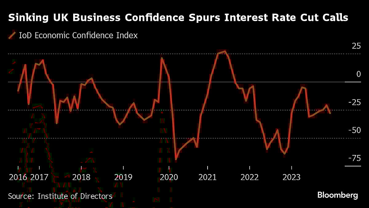 U.K. Executives Urge BOE To Cut Rates After Confidence Sinks Lower