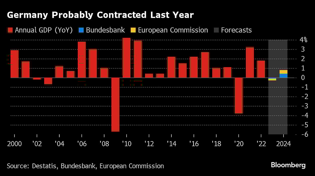 Germany’s Lost Year Is Over But 2024 May Not Be Much Better
