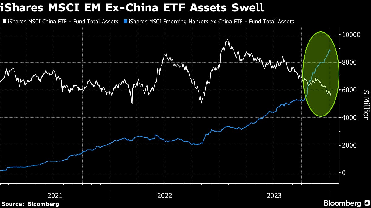 China Is Fast Losing Its Place As Must-Have In Global Portfolios