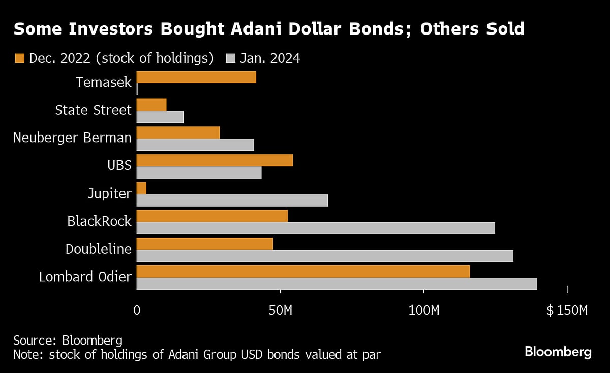 BlackRock, Neuberger Bought Adani Debt Post Hindenburg Report