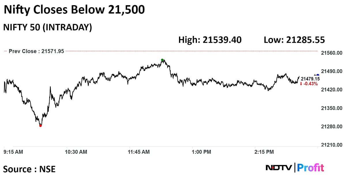 Sensex, Nifty End Lower For The Third Day: Market Wrap