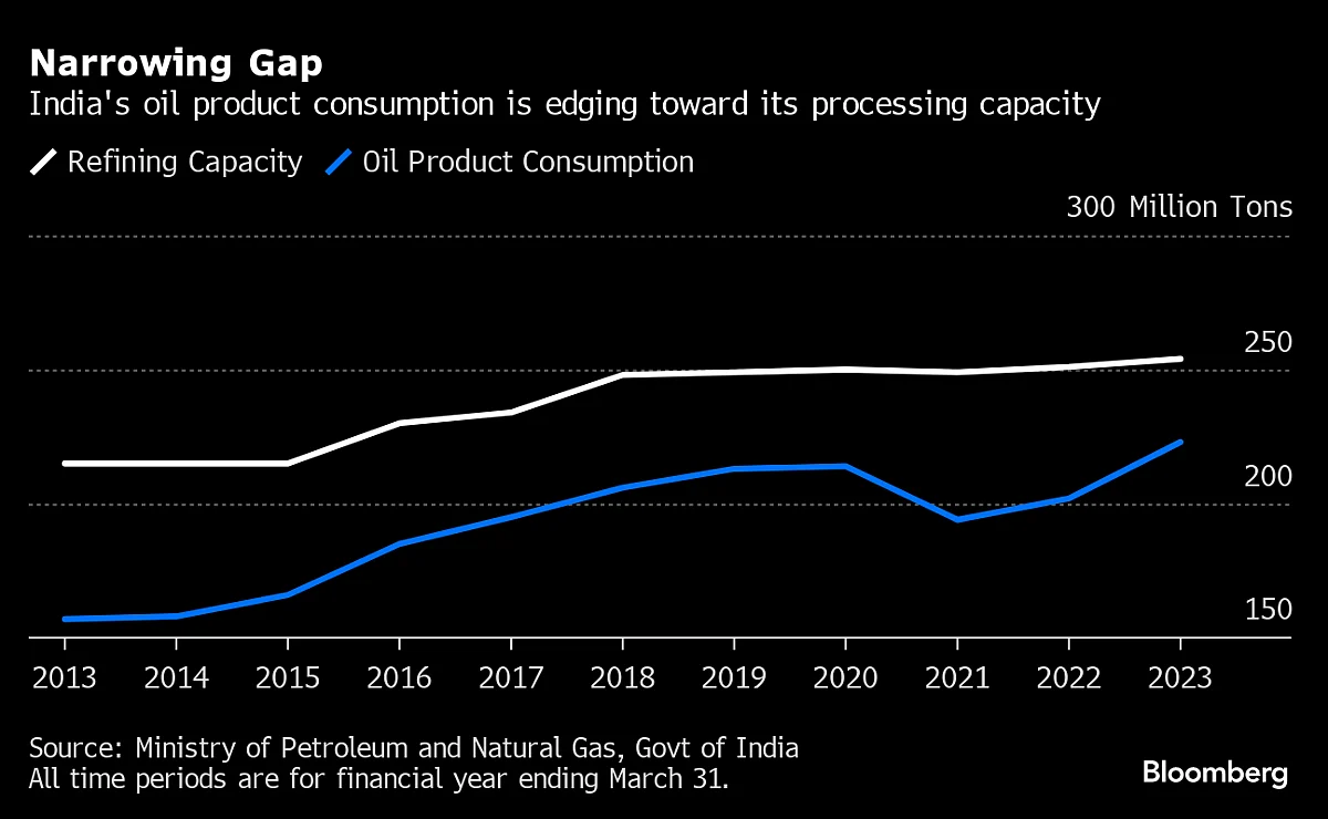 The World’s Last Wave of Oil Refining Bets Is All About India
