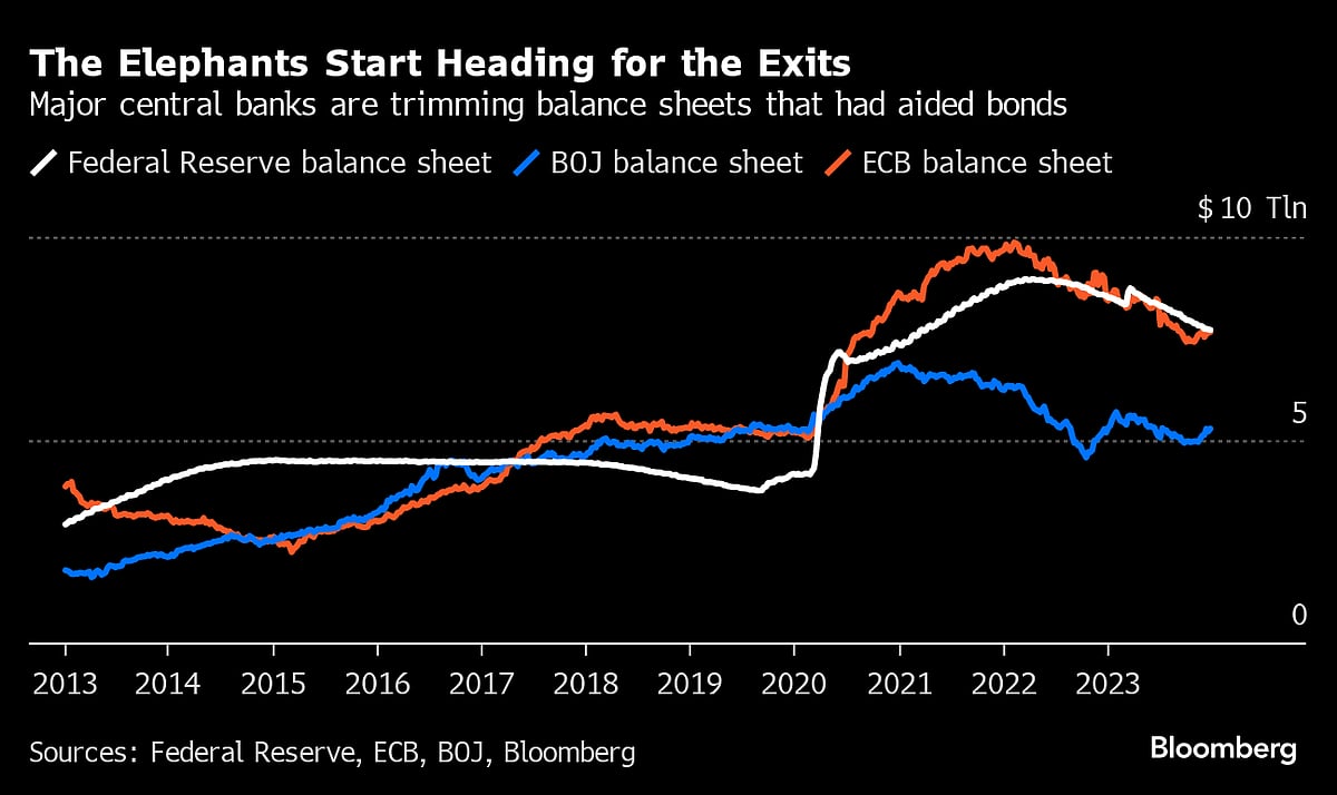 The Bond Market Rally Is Overlooking A Soaring $2 Trillion Debt Problem
