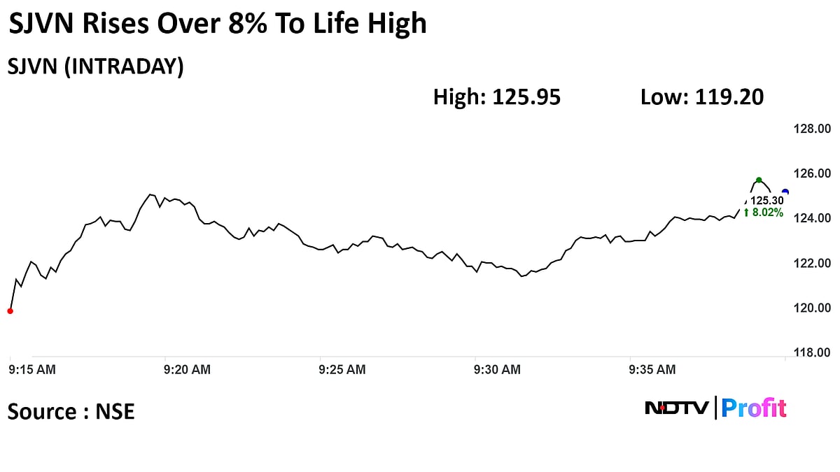 SJVN Shares Climb To Record After Winning Solar Project In Gujarat