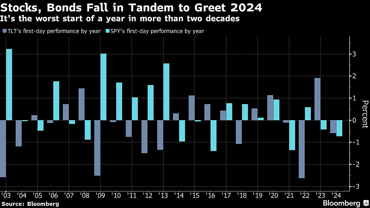US Bonds, Stocks Plunge Extends Ahead of Data: Markets Wrap
