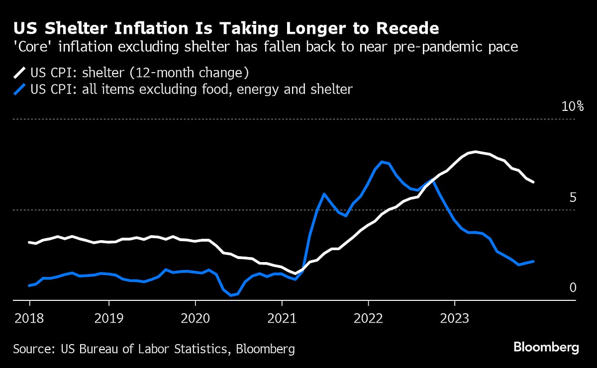 US Inflation Is Set To Fade In 2024 As Goods Prices Keep Falling
