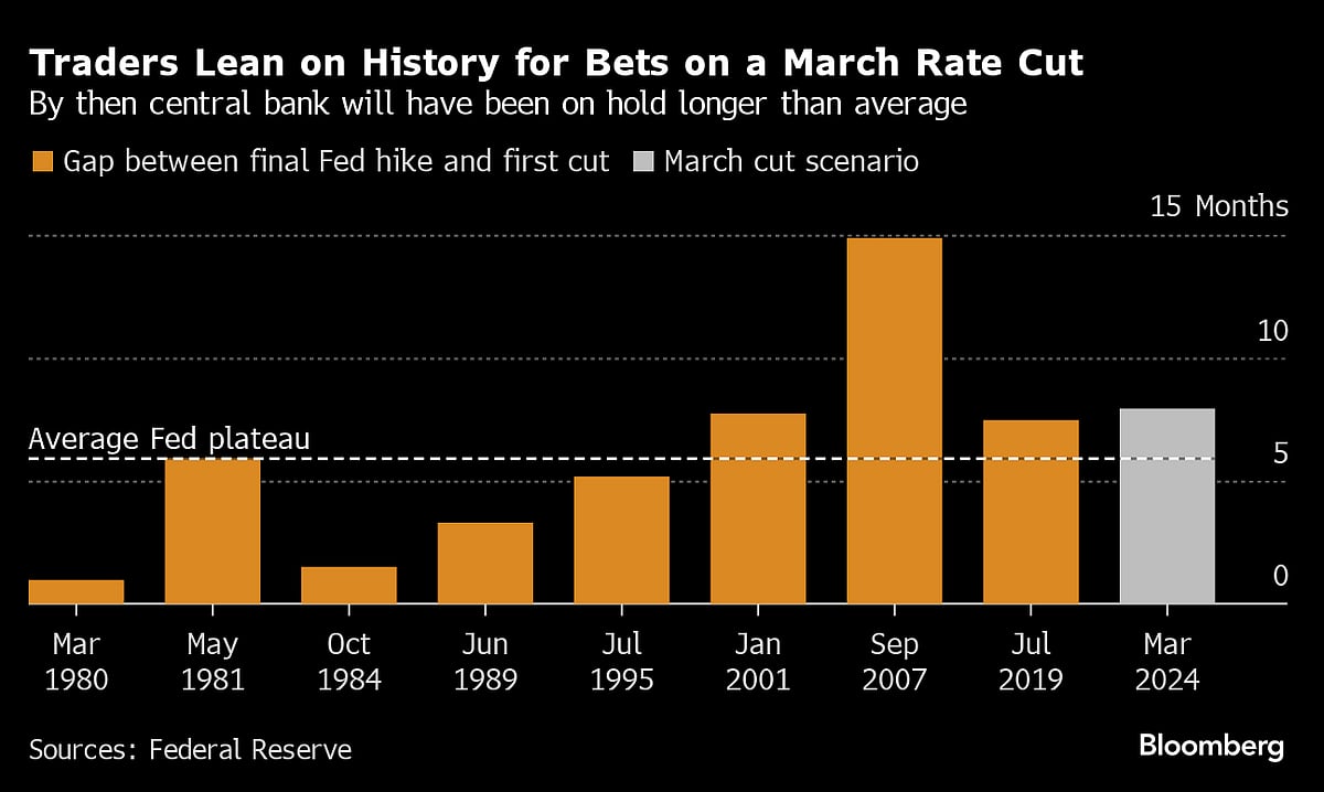 Fed Rate-Cut Wagers For March May Lean Too Heavily On History