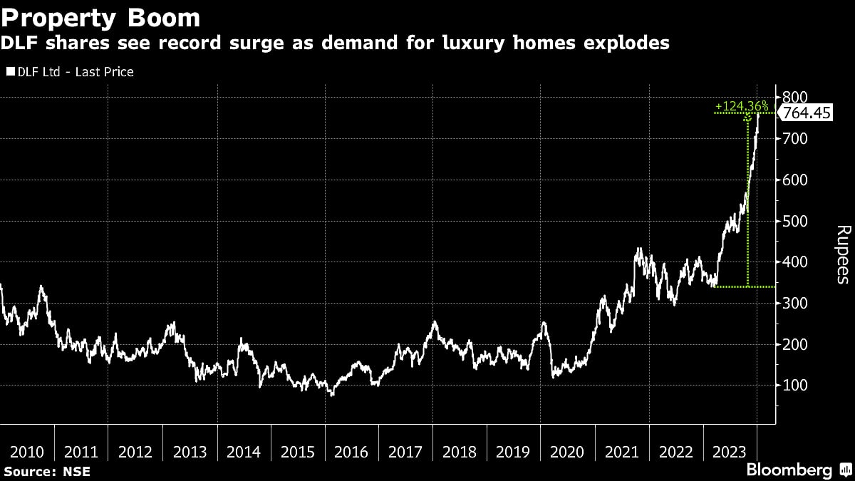 Rich Indians Lap Up $865 Million Luxury Homes in Three Days