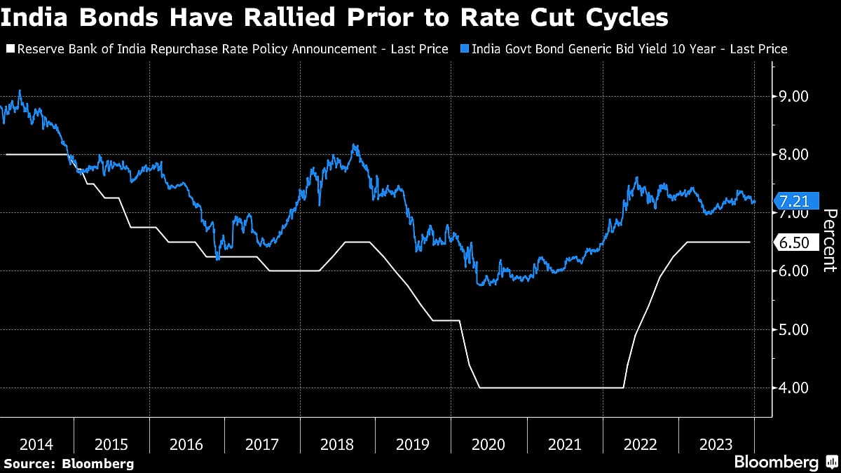 Stars Align for India Bonds After First Yearly Gain Since 2020