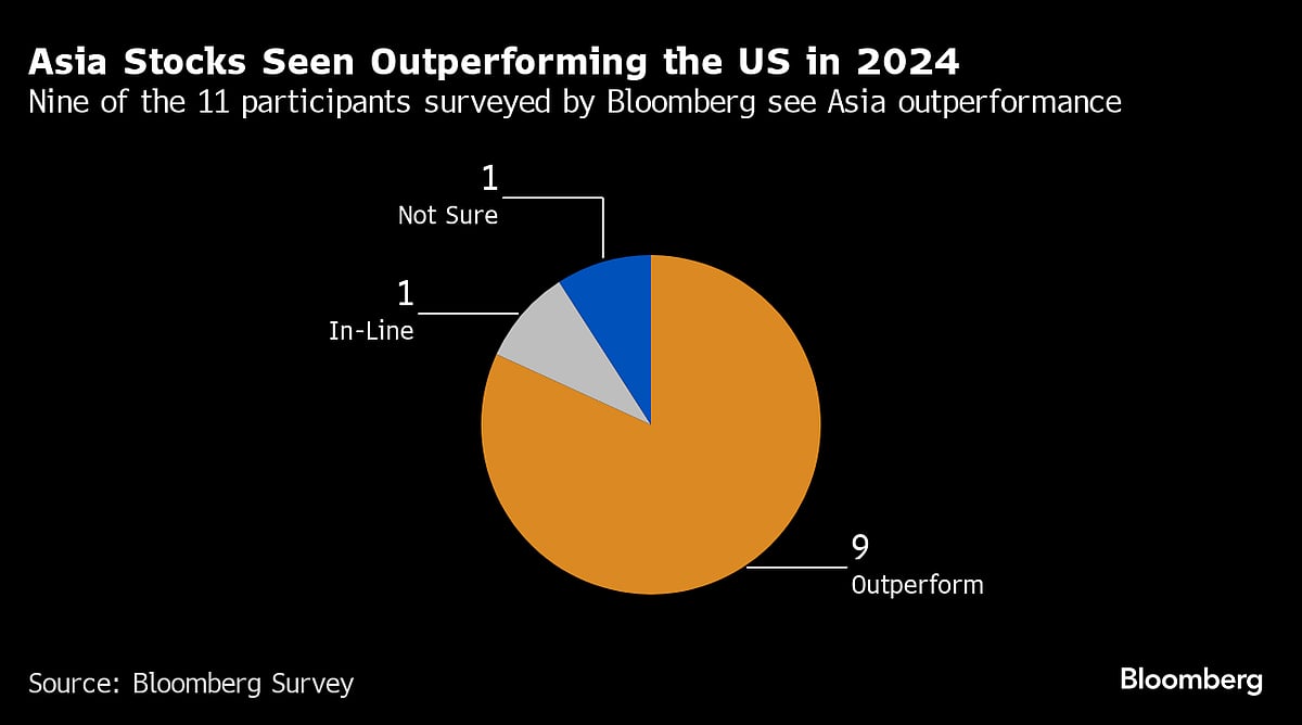 Asian Stocks Set to Beat US Peers in 2024 on China Revival, Fed Easing