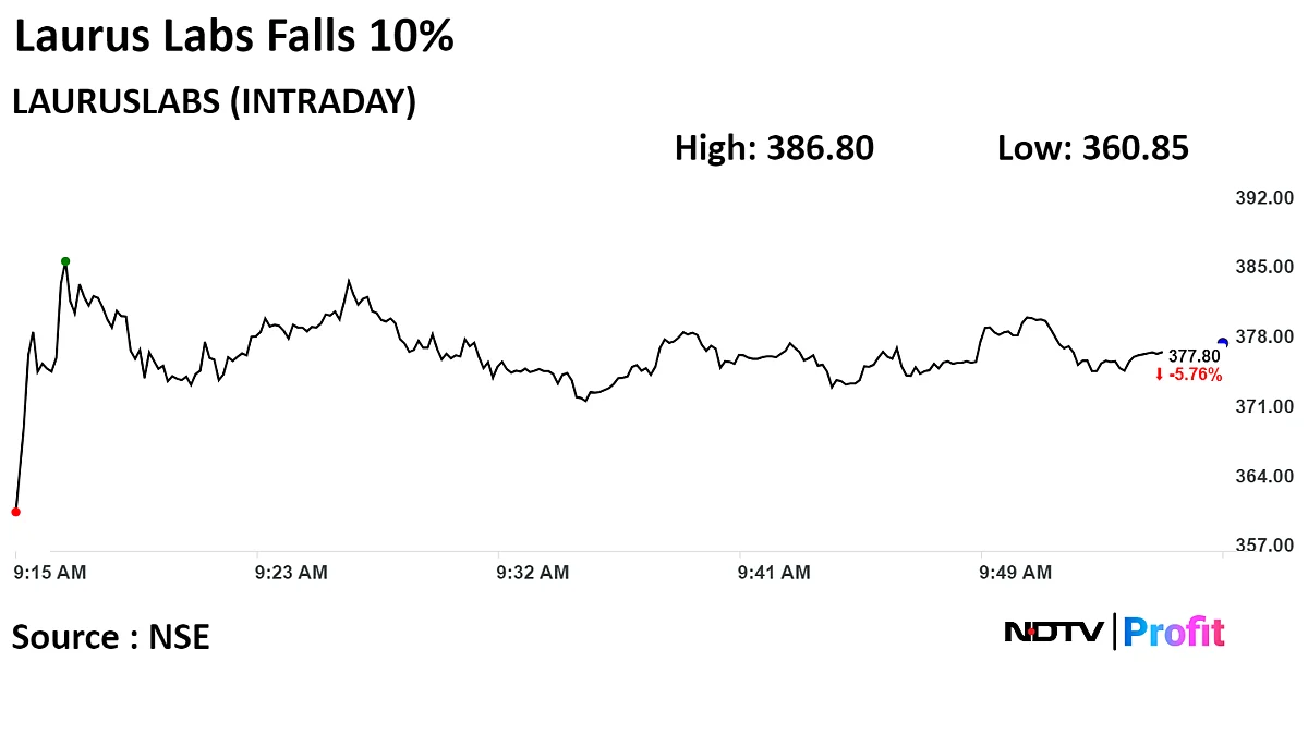 Laurus Labs Shares Hit 10% Lower Limit On Q3 Profit Miss