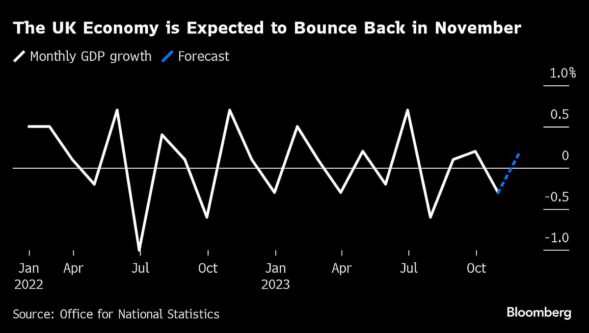 U.K. GDP Rebound Unlikely To Dispel Fears Of Technical Recession