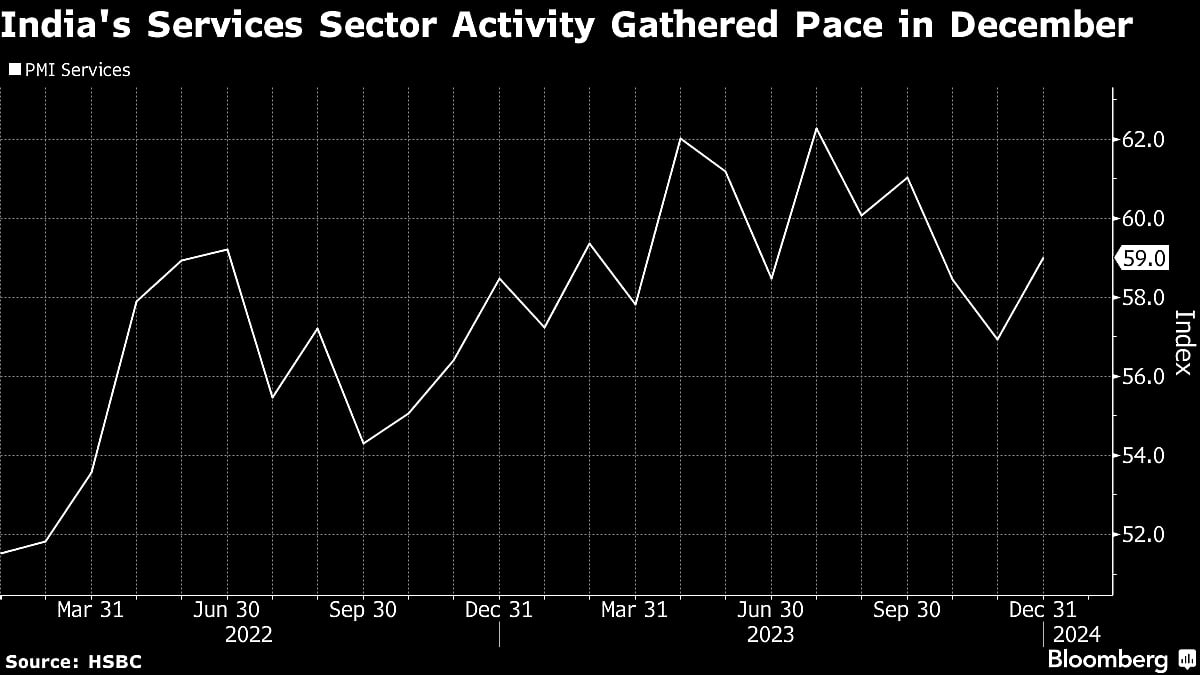 India Likely To Set GDP Estimate Near To 7% On Spending Boom